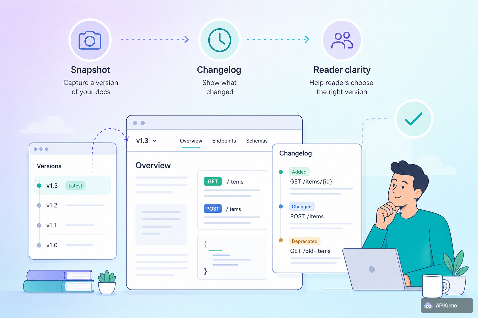 Versioning your API docs in APIKumo: when to snapshot, what the changelog shows readers