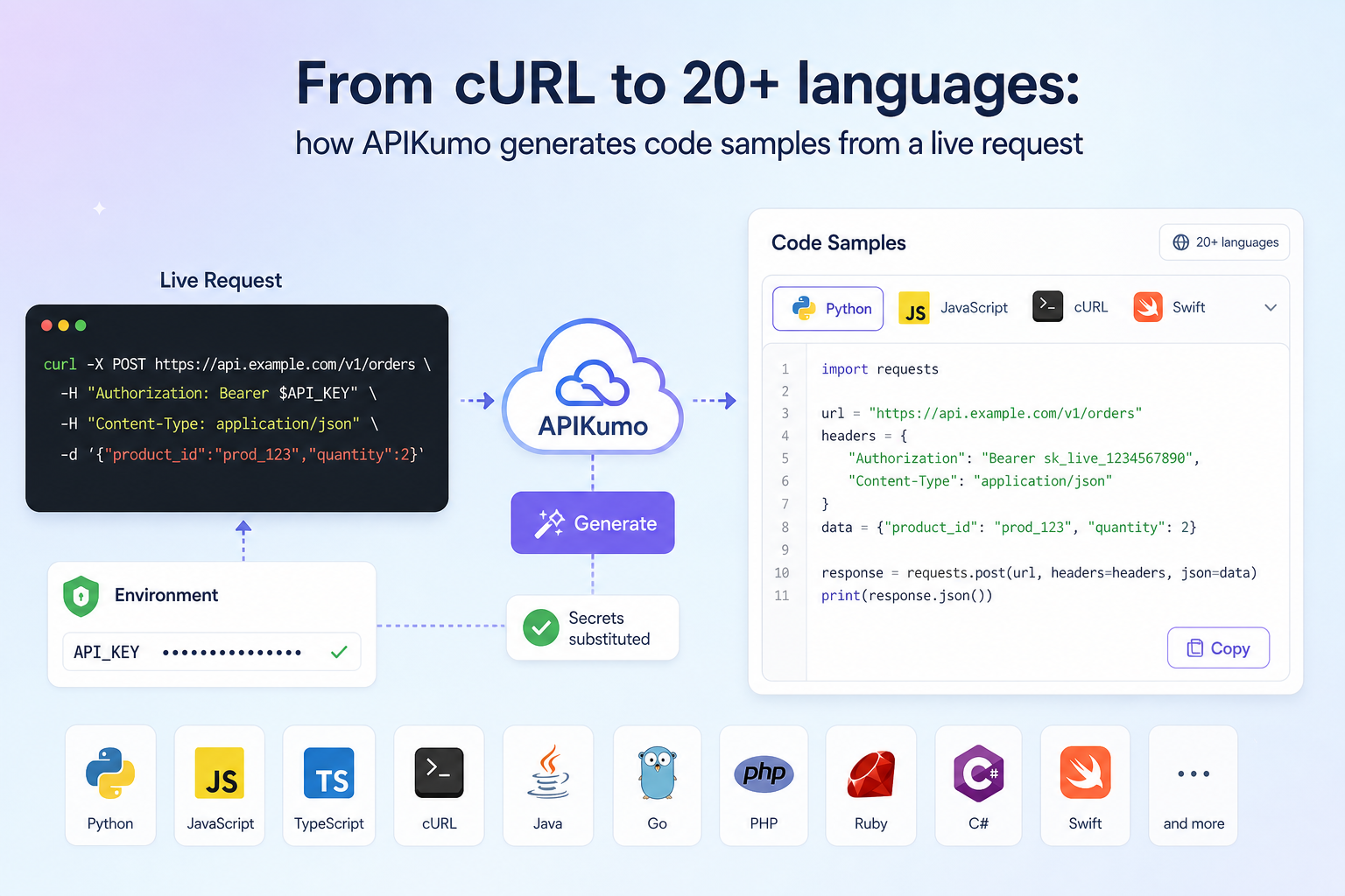 From cURL to 20+ languages: how APIKumo generates code samples from a live request